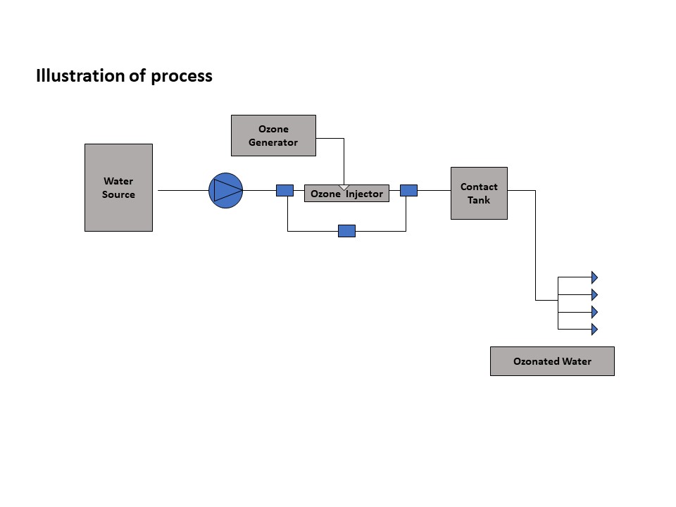 ozone-technology